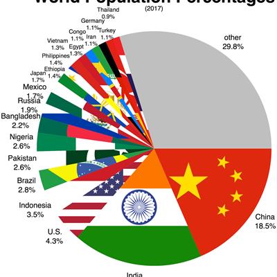 Populations