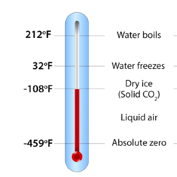 Fahrenheit