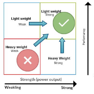 Power-to-weight ratio